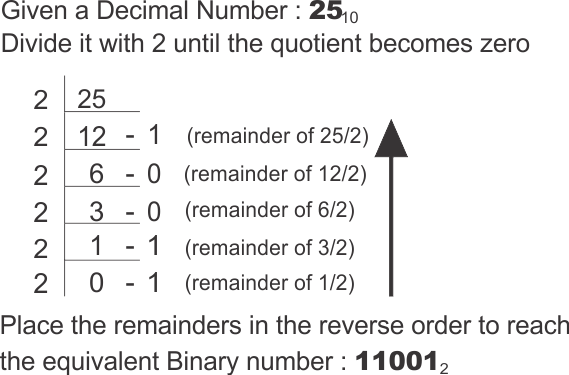 Decimal to binary conversion