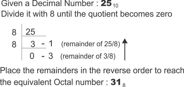 Decimal to octal conversion