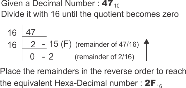 Decimal to hexadecimal conversion