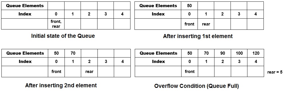 Queue insertion from rear