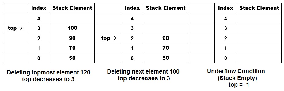 Stack pop operation