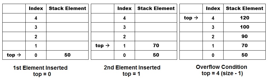 Stack push operation